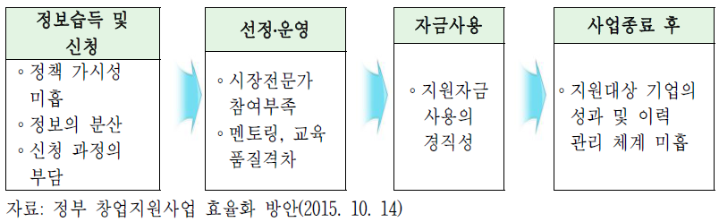 수요자의 창업지원사업 활용 단계별 애로사항