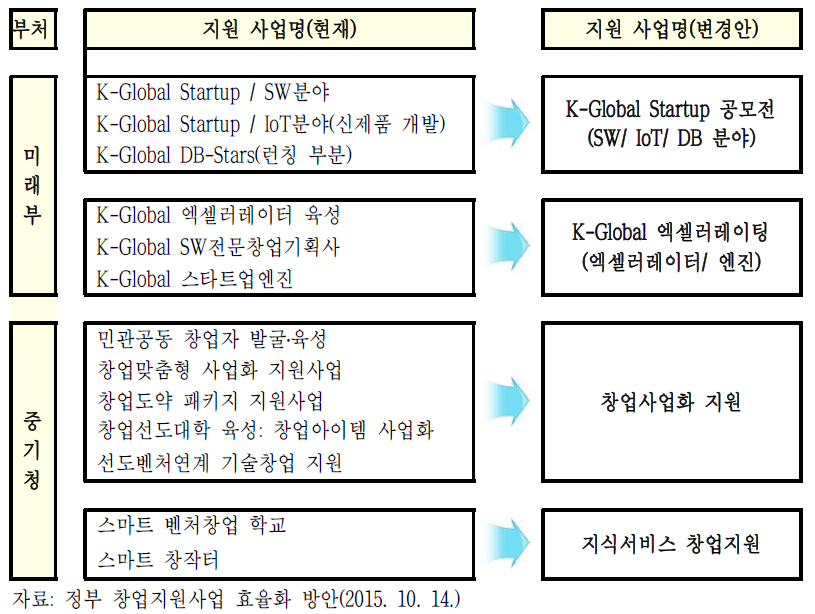 미래부 및 중기청 사업 통압안(예시)