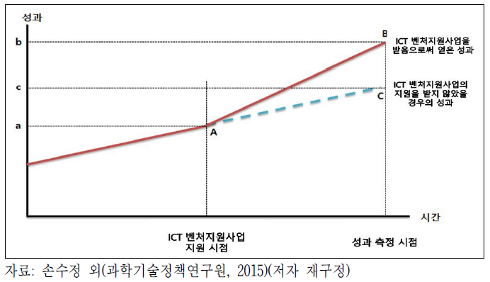 ICT 벤처지원사업 수혜기업 성과 추정