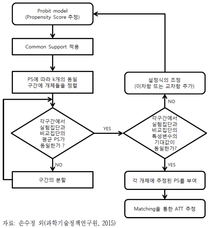 PSM 분석의 알고리즘