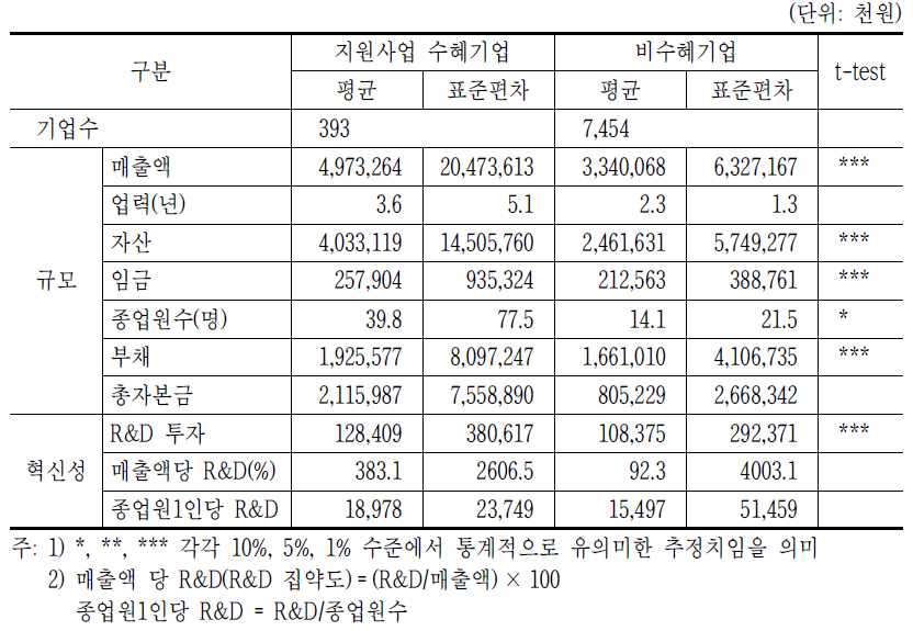 ICT벤처지원사업의 수혜기업과 비수혜기업의 기초통계량