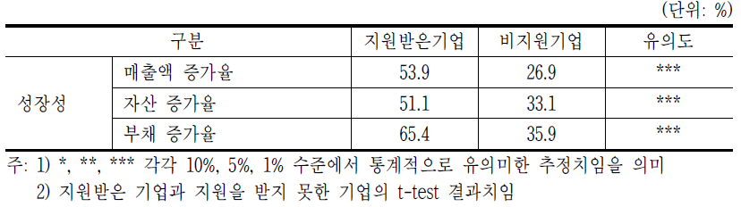 ICT 벤처지원사업의 효과: 성장성