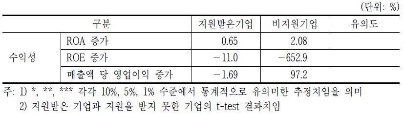 ICT 벤처지원사업의 효과: 수익성