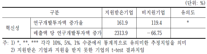 ICT 벤처지원사업의 효과: 혁신성