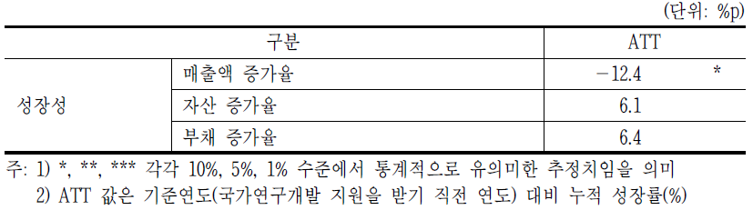 ICT 벤처지원사업의 효과: 성장성