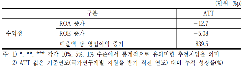 ICT 벤처지원사업의 효과: 수익성