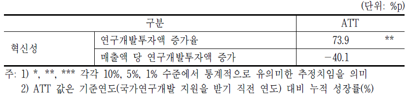 ICT 벤처지원사업의 효과: 혁신성