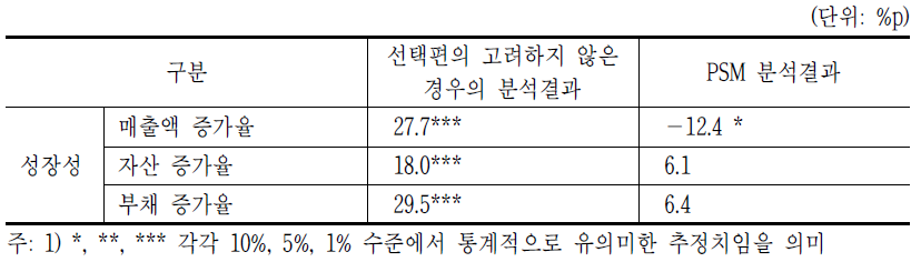 선택편의 고려 여부에 따른 분석결과의 차이