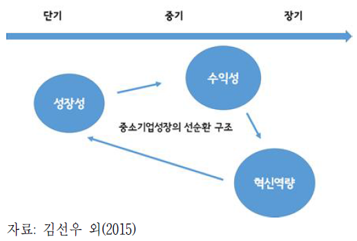 중소기업성장의 선순환 구조