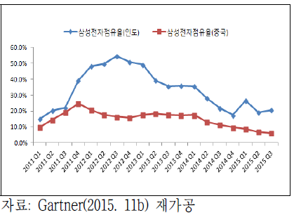 삼성전자의 중국 및 인도 스마트폰 시장 점유율 추이