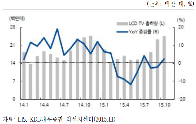 2015년 LCD TV 판매량 추이(월별)