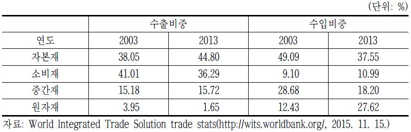중국 수출입 품목 구성 변화(2003, 2013)