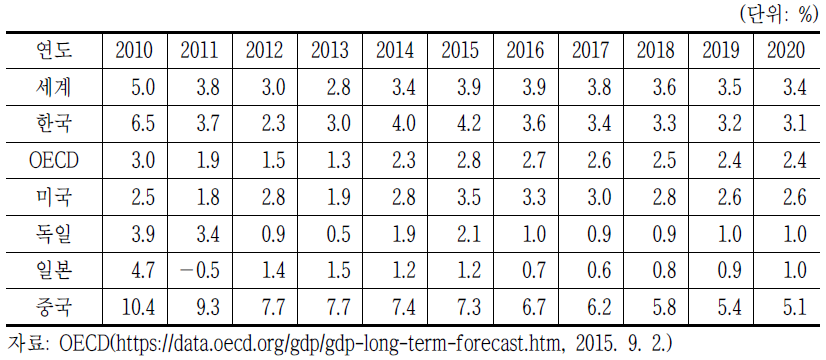 OECD 세계 및 주요국 중장기 성장 예측(2015년 상반기 기준)