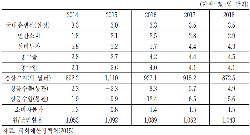 예산정책처 중기 경제전망(2015~2018)