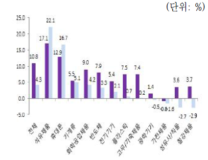 중국의 주요 품목별 총수입 및 가공무역 수입증가율