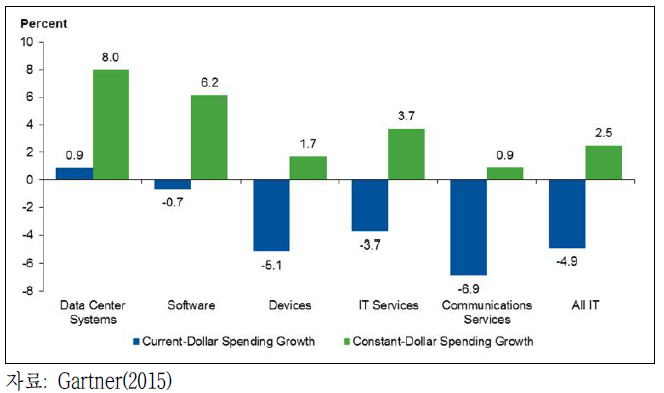 2015 IT시장지출 부문별 성장률 전망