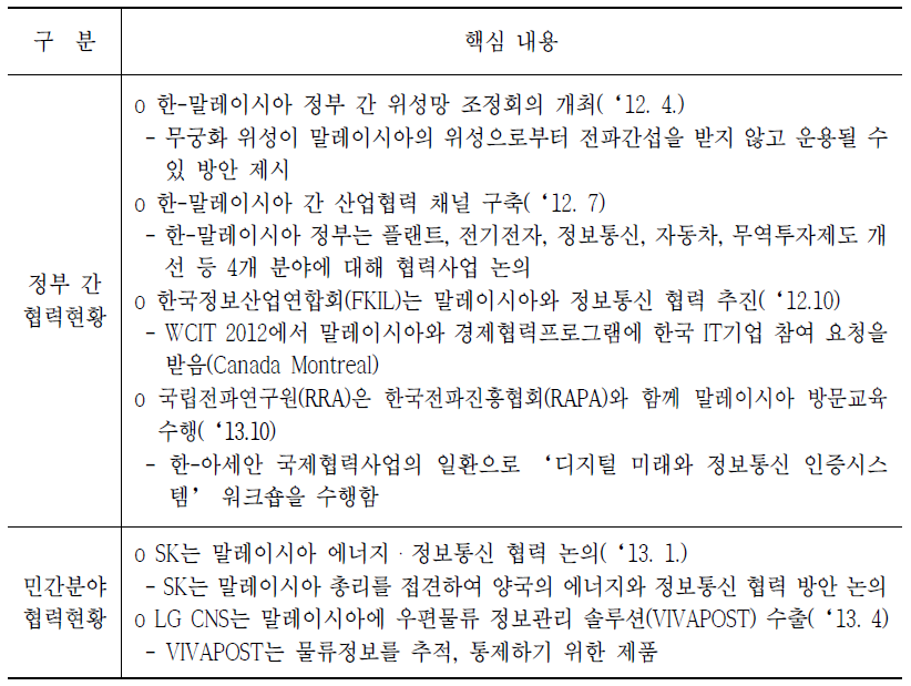 말레이시아 ICT 협력 현황