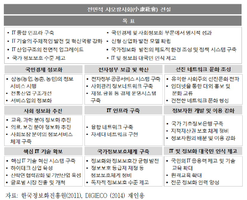 중국 ‘2006～2020년 국가 정보화 발전전략’