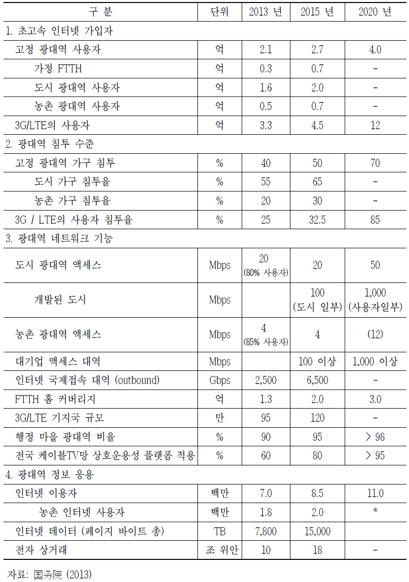 “브로드밴드 차이나” 발전목표와 발전 시간표