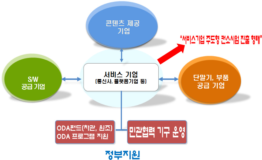 서비스업체 주도형 해외진출 컨소시엄 형태