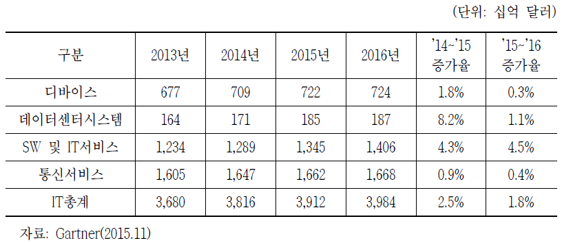 Gartner의 전세계 IT 시장 전망