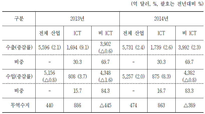 전체 및 정보통신기술(ICT) 수출입 현황