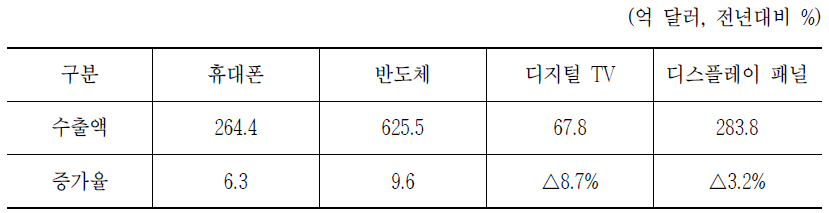 2014년 품목별 수출실적