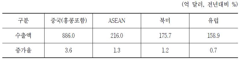 2014년 지역별 수출 실적