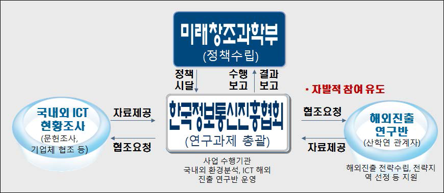 연구 추진체계