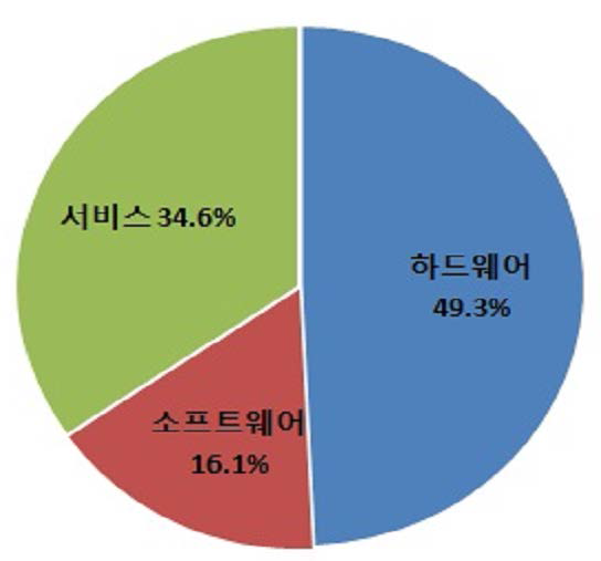 ICT 시장 분야별 구성비중