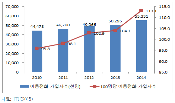 콜롬비아의 이동전화 가입자수 추이