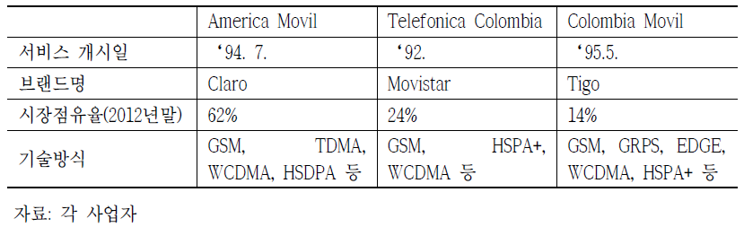 콜롬비아 주요 이동통신 사업자 현황