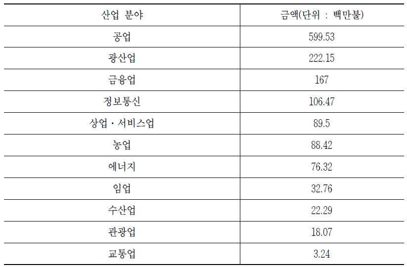 2014 니카라과에 대한 외국인직접투자 현황(산업별)