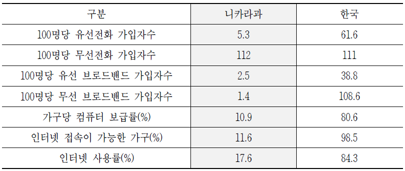 니카라과 ICT 발전현황 지표