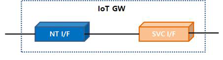 IoT 환경 게이트웨이 구축 방식