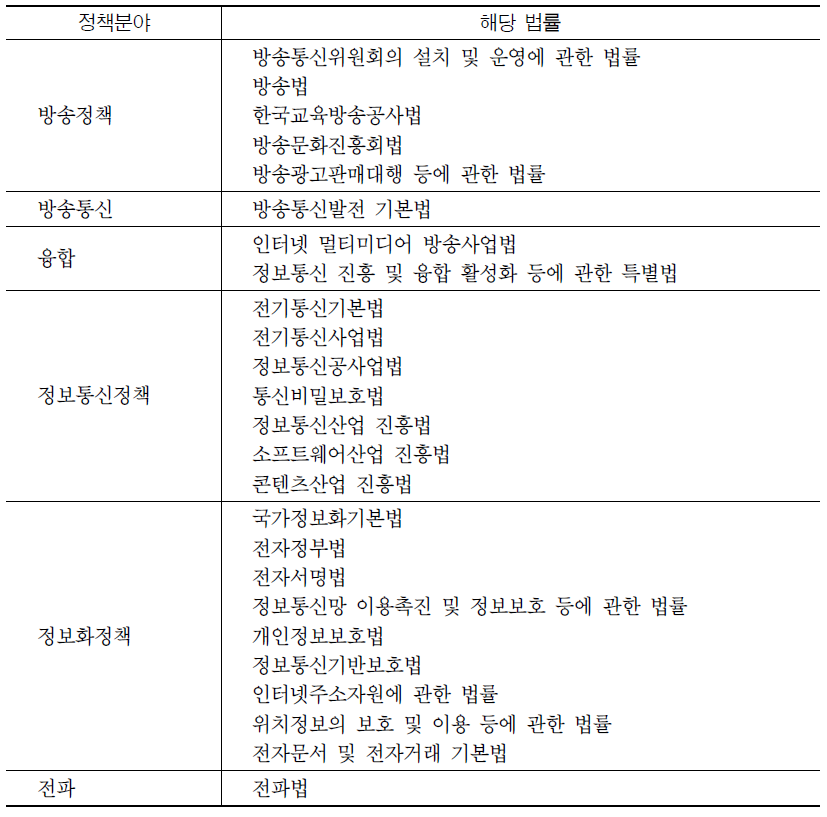 현행 ICT 법체계 정리