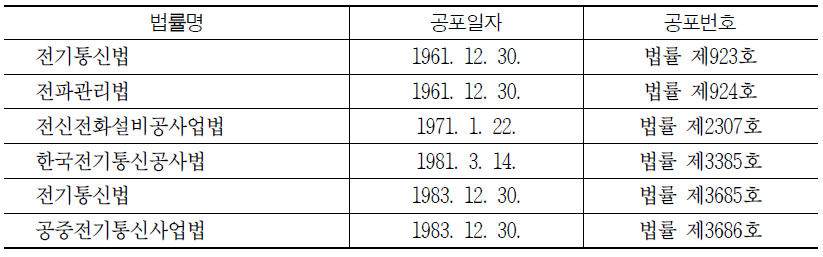 ICT 태동 전(前)단계 주요 법률