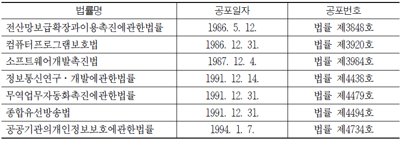 ICT 태동기(1980년대～1990년대 초반) 주요 법률