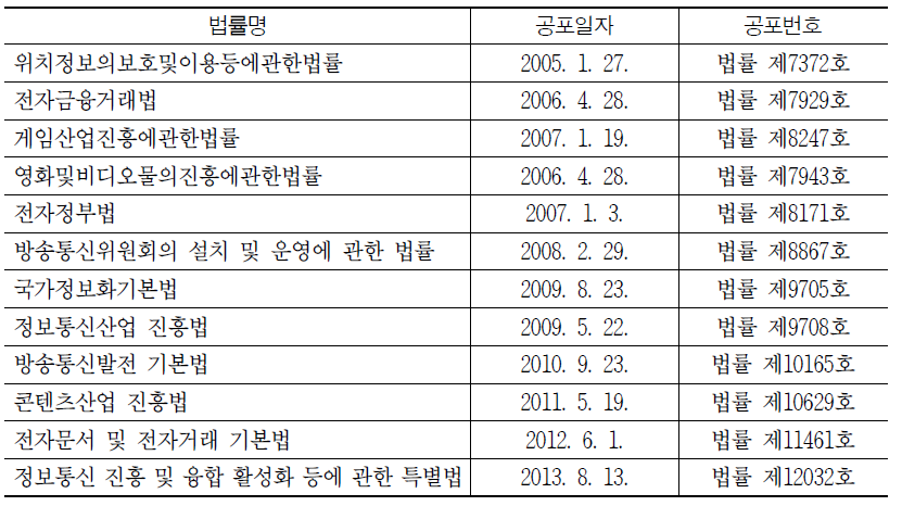 ICT 조정․전환기(2000년대 중반～현재) 주요 법률