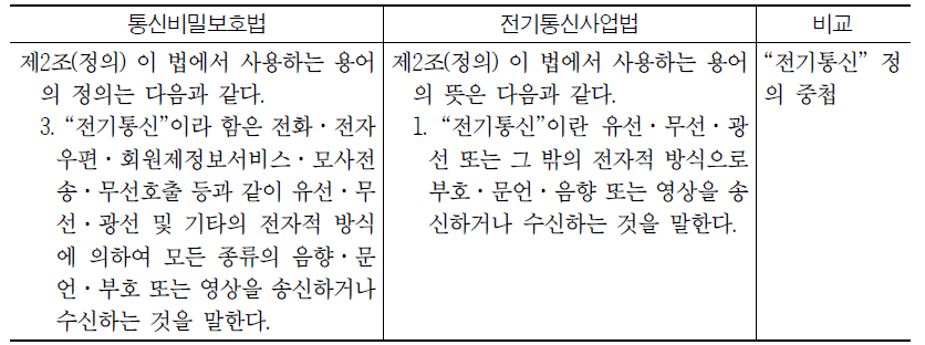 통신비밀보호법과 전기통신사업법 비교