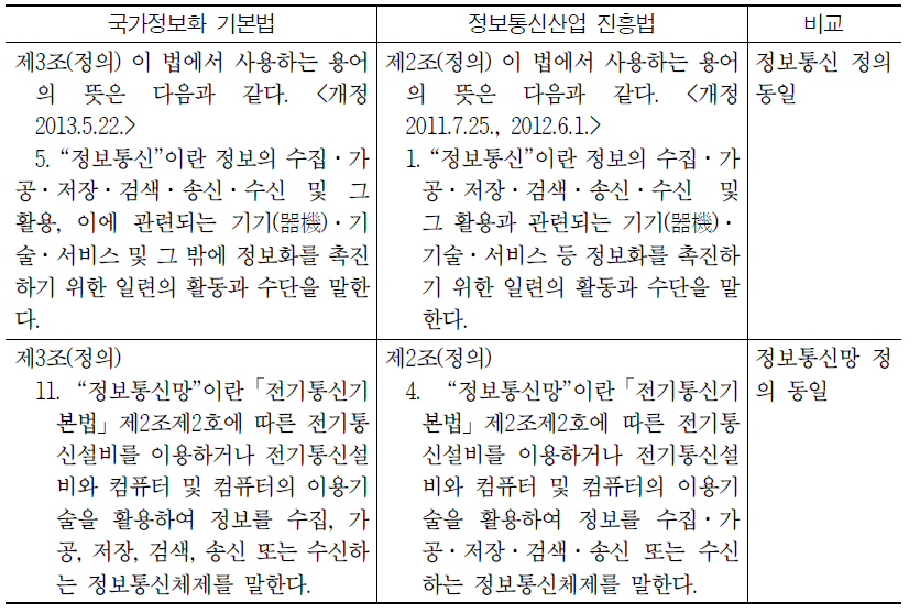 국가정보화 기본법과 정보통신산업 진흥법 비교