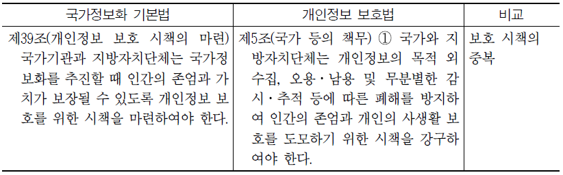 국가정보화 기본법과 개인정보 보호법 비교