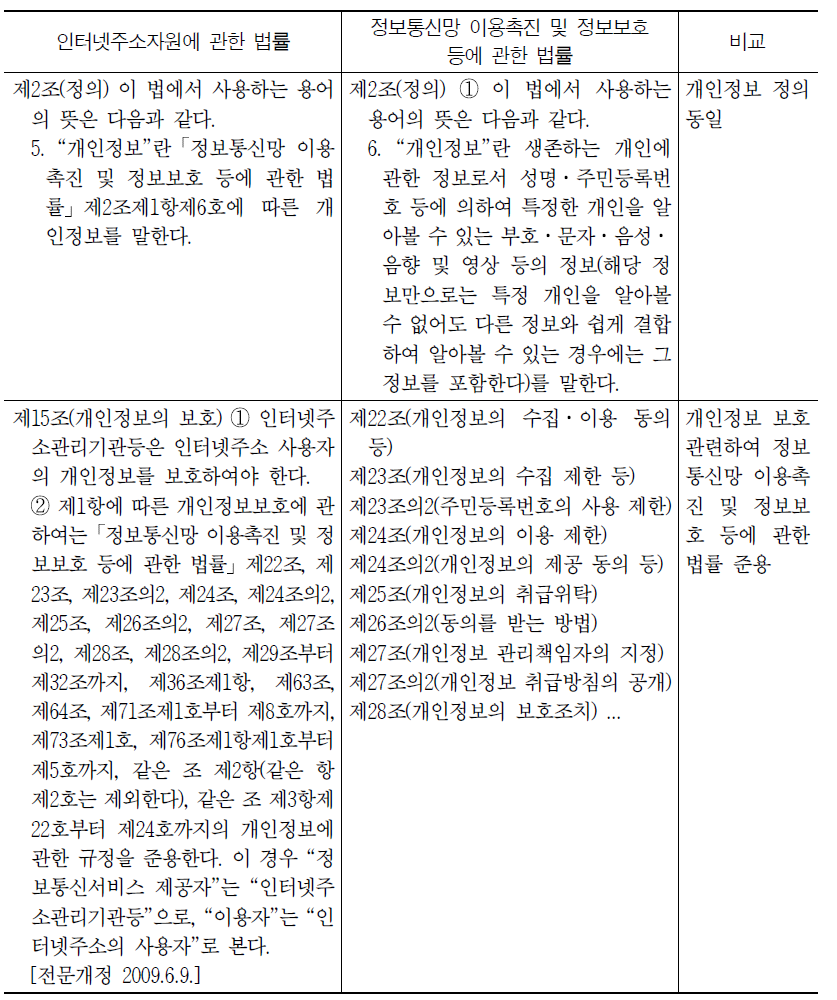 인터넷주소자원에 관한 법률과 정보통신망법 비교