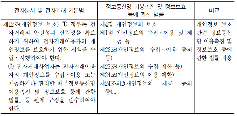 전자문서 및 전자거래 기본법과 정보통신망법 비교