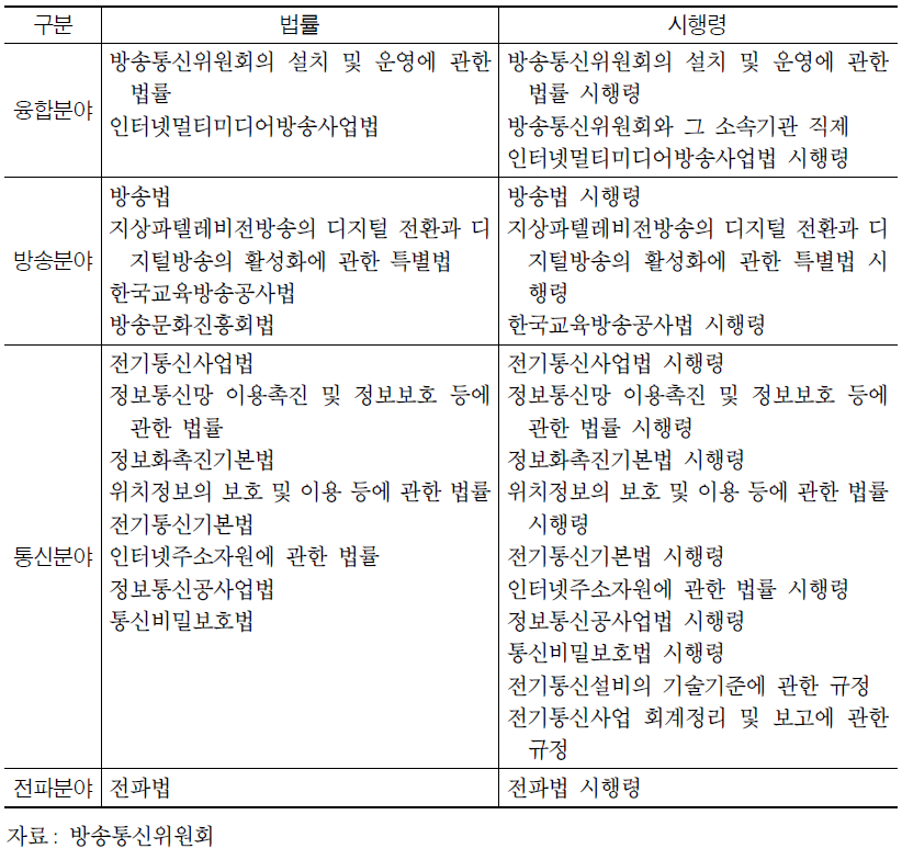 방송 및 통신관련 법령현황