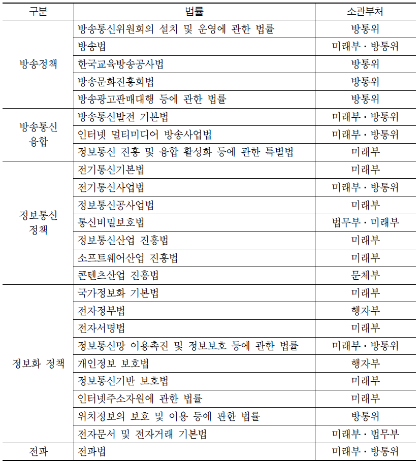 현행 ICT 관련 법률 및 소관부처