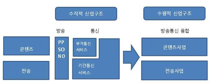 수직적 규제체제로부터 수평적 규제체제로의 전환