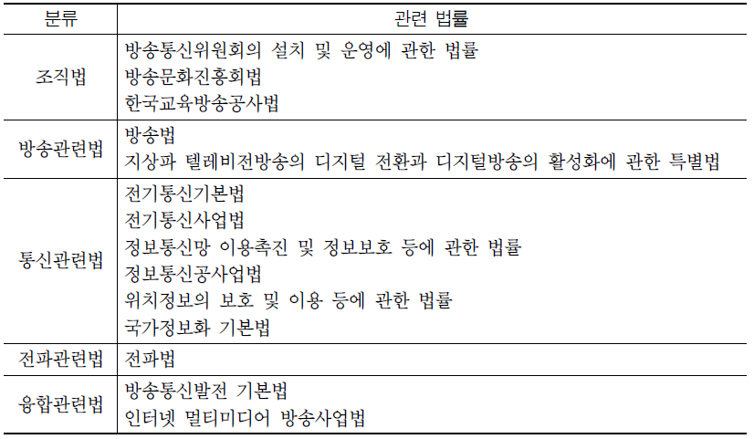 방송․통신 관련 현행법 체계