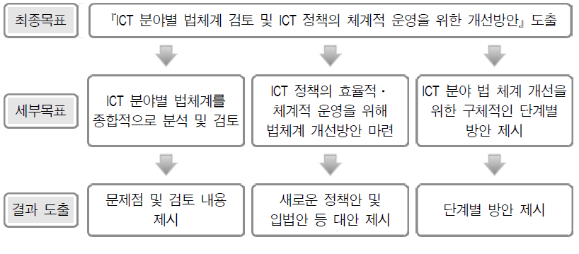 연구목표 체계도