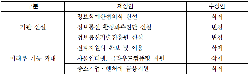 정보통신융합법 제정과정